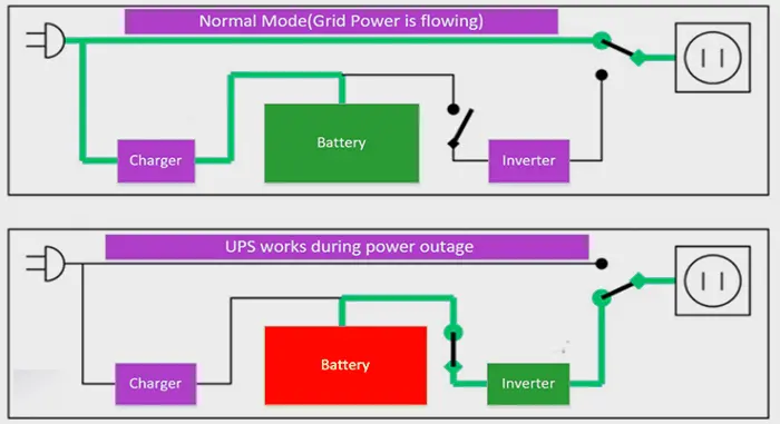 Strategies for Increasing UPS Backup Duration