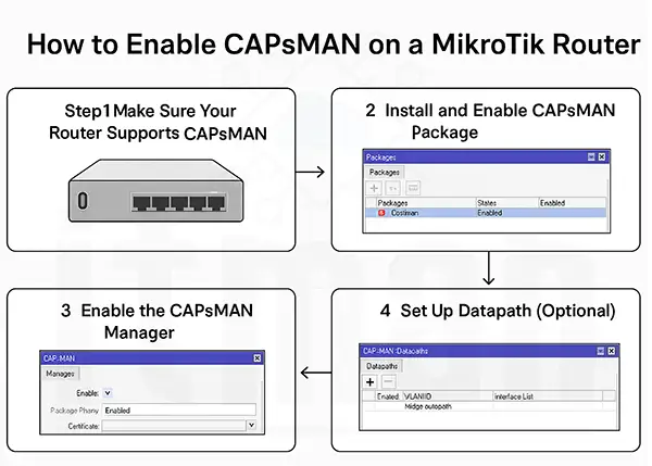 How to Enable CAPsMAN on a MikroTik Router