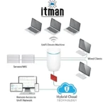 UniFi Dream Machine All-in-One Enterprise Gateway shop