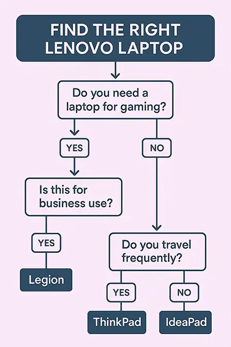 How to Choose the Right Lenovo Laptop Based on Your Needs