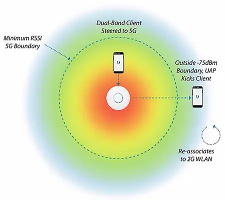 Min-RSSI UniFi roaming