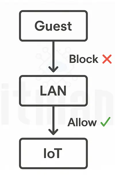 Set Up Secure Guest and IoT Networks on UniFi APs