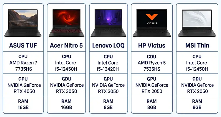Comparison Table of Best Affordable Gaming Laptops