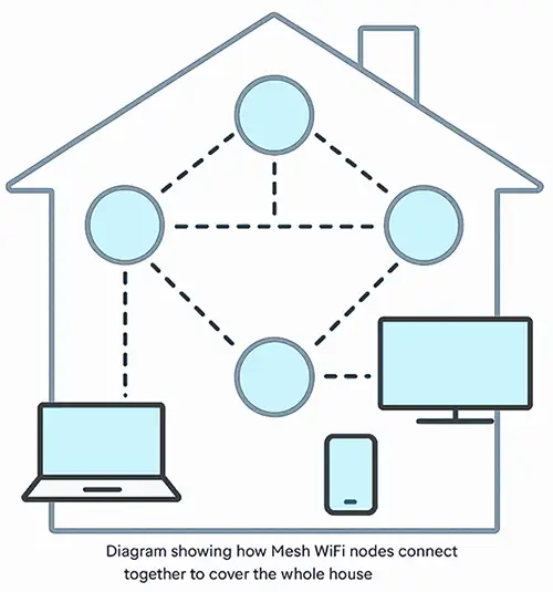 How Mesh WiFi Works