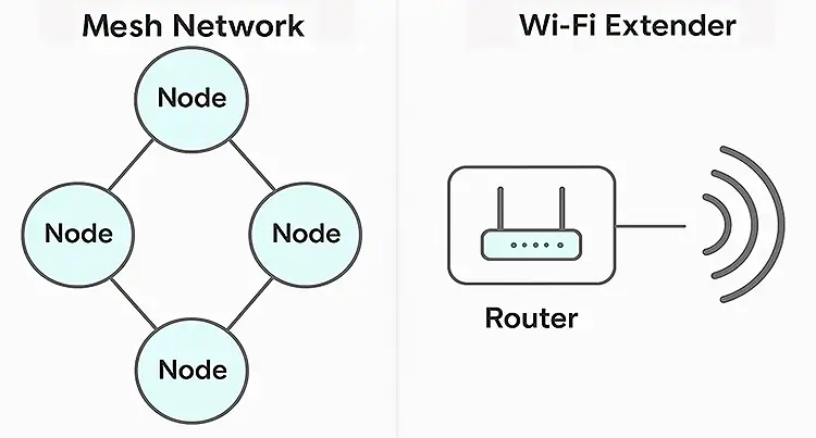Mesh WiFi vs Extender WiFi