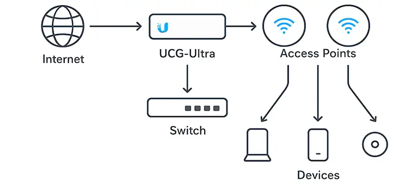 UCG-Ultra and UCG-MAX Ultimate UniFi Gateways diagram