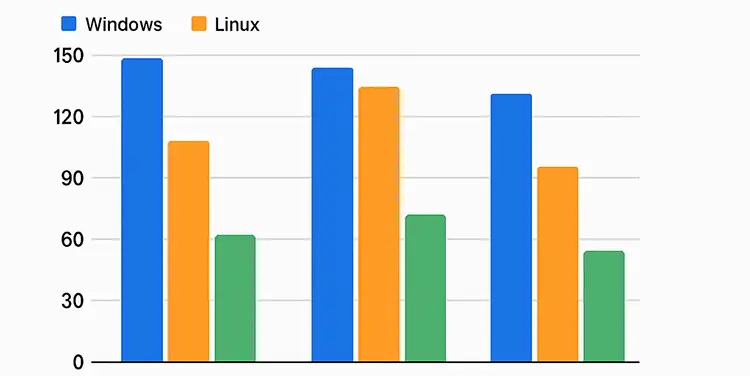 Gaming OS Benchmarks Comparison (2025)