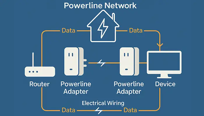 How Powerline Networking Works
