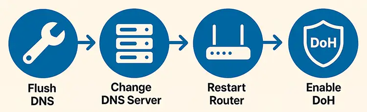 How to Fix DNS Problems