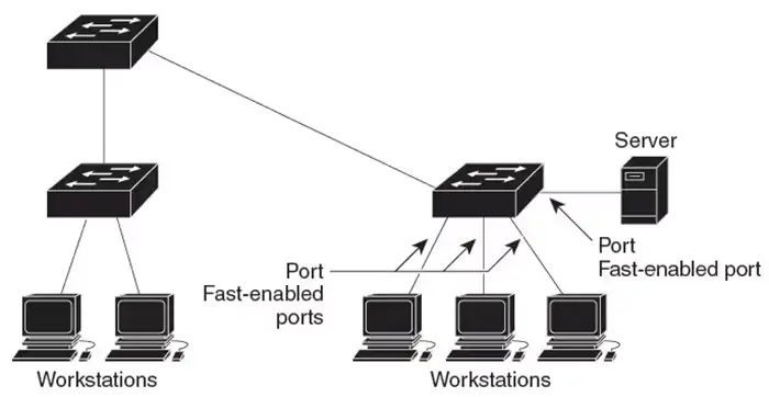 Cisco Network Loop Prevention Techniques PortFast