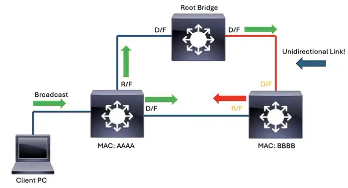 Cisco Network Loop Prevention Techniques Storm Control