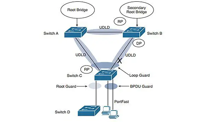 Cisco Network Loop Prevention Techniques bpdu