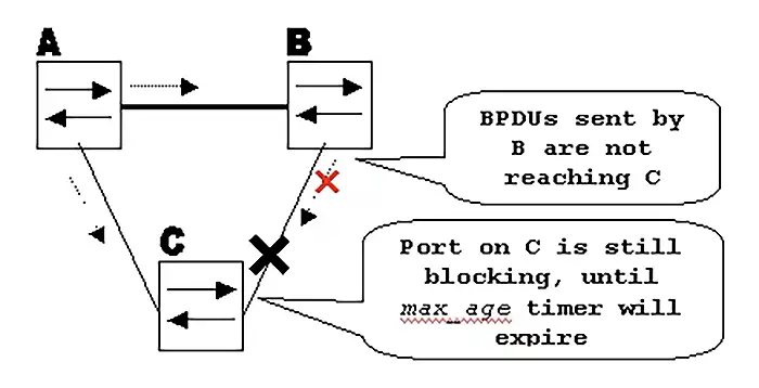 Cisco Network Loop Prevention Techniques configure stp loop guard