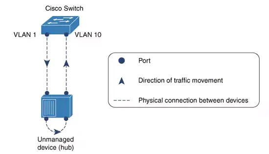 Network Loop on Cisco Switches solve