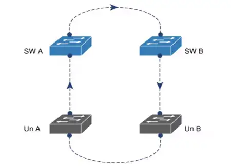Network Loop on Cisco Switches