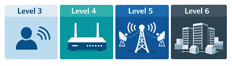Understanding MikroTik Licensing Levels