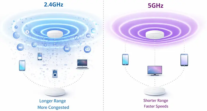 2.4 GHz band and 5 GHz WiFi