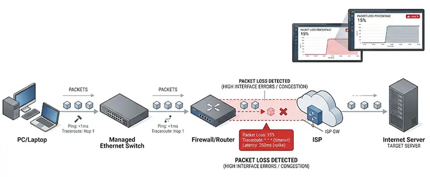 How IT Support Diagnoses Packet Loss