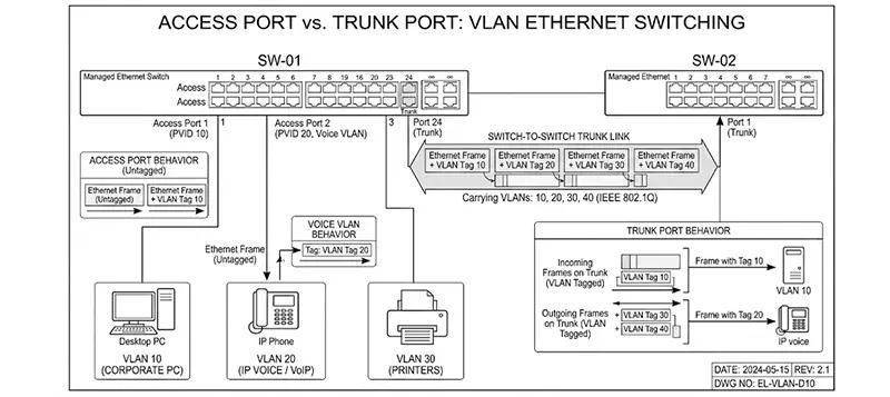 SMB VLAN Architecture -1