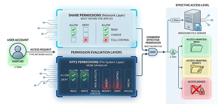 Share Permissions vs NTFS Permissions