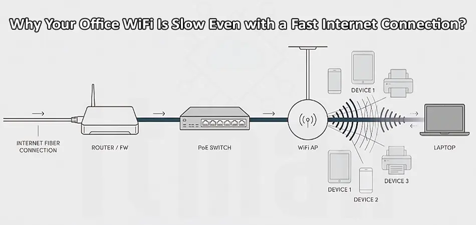 Why Your Office WiFi Is Slow Even with a Fast Internet Connection