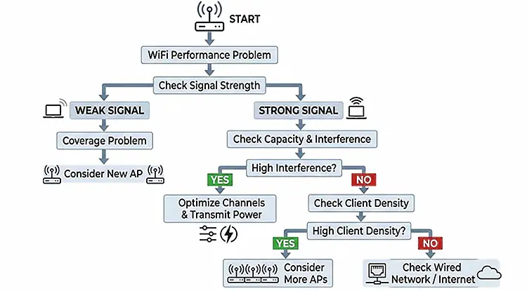 How Do You Know If You Actually Need More Access Points