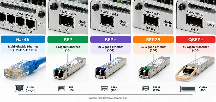SFP SFP28 and QSFP What Is the Difference