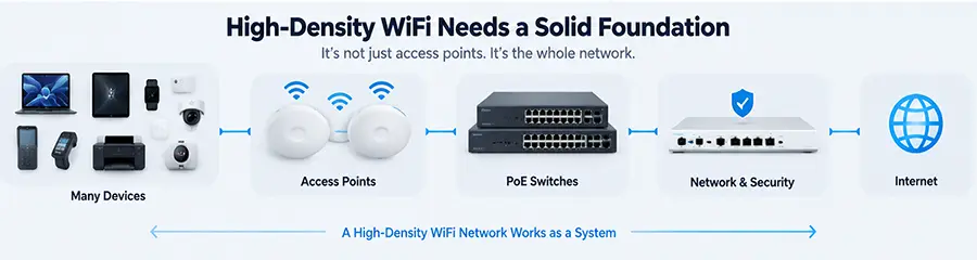 The Wired Network Behind High-Density WiFi Also Matters